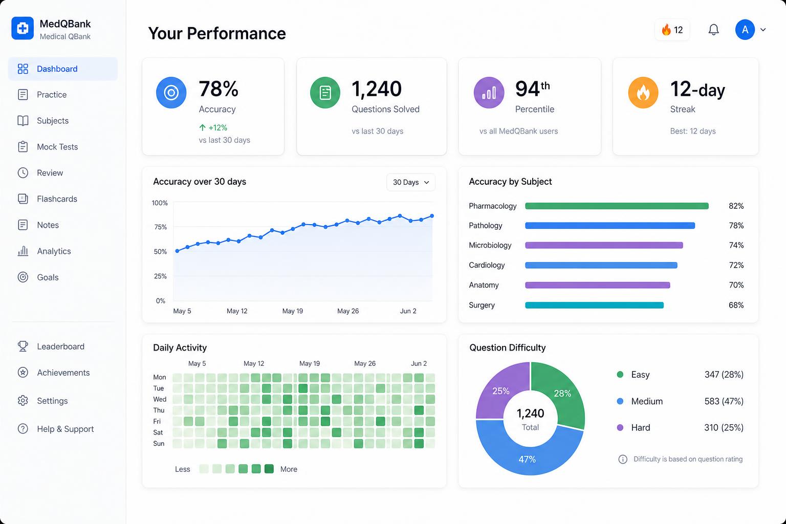 Performance analytics with accuracy trend, subject-wise bars, activity heatmap, and difficulty donut